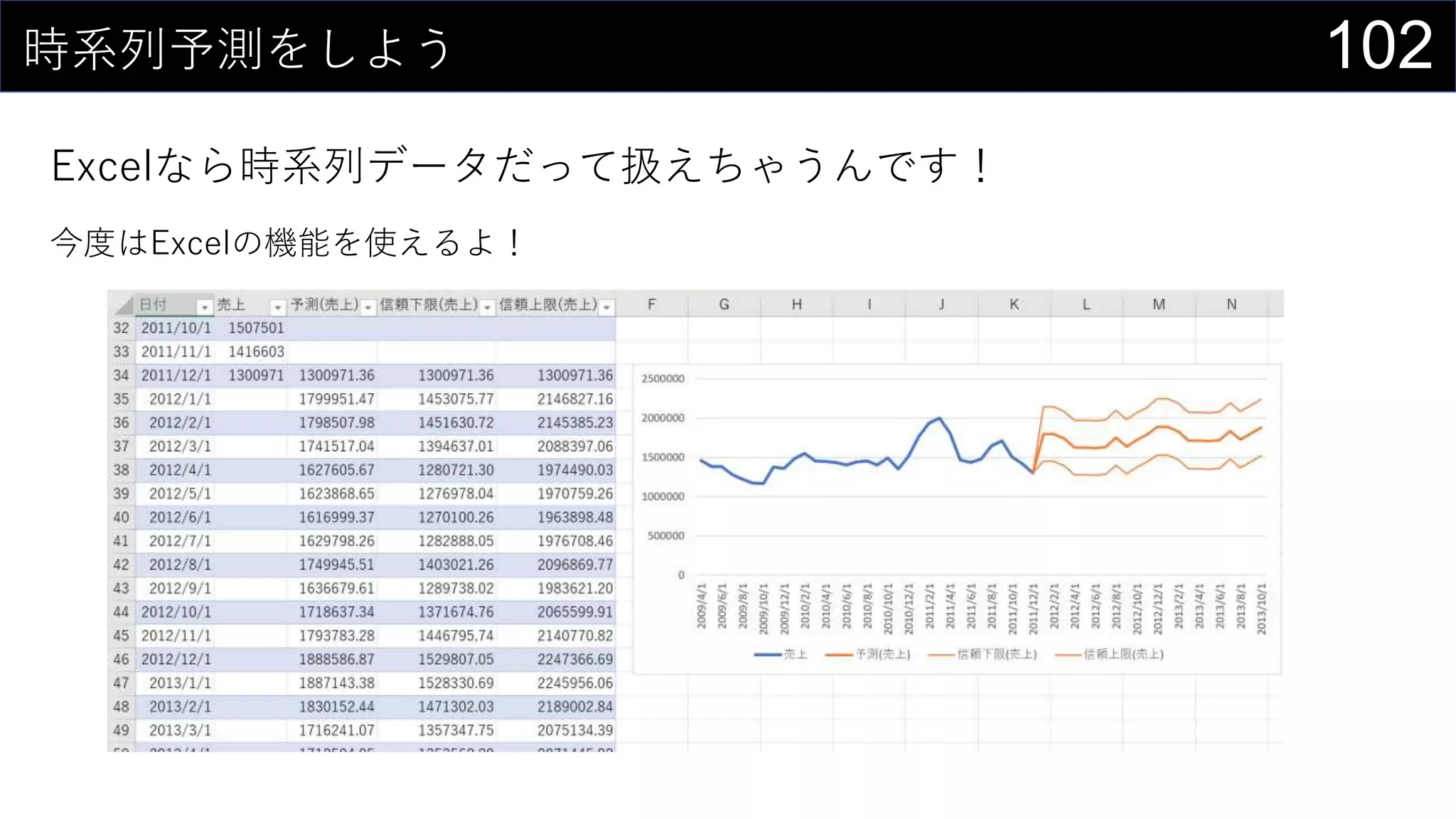 102時系列予測をしよう
Excelなら時系列データだって扱えちゃうんです！
今度はExcelの機能を使えるよ！
 