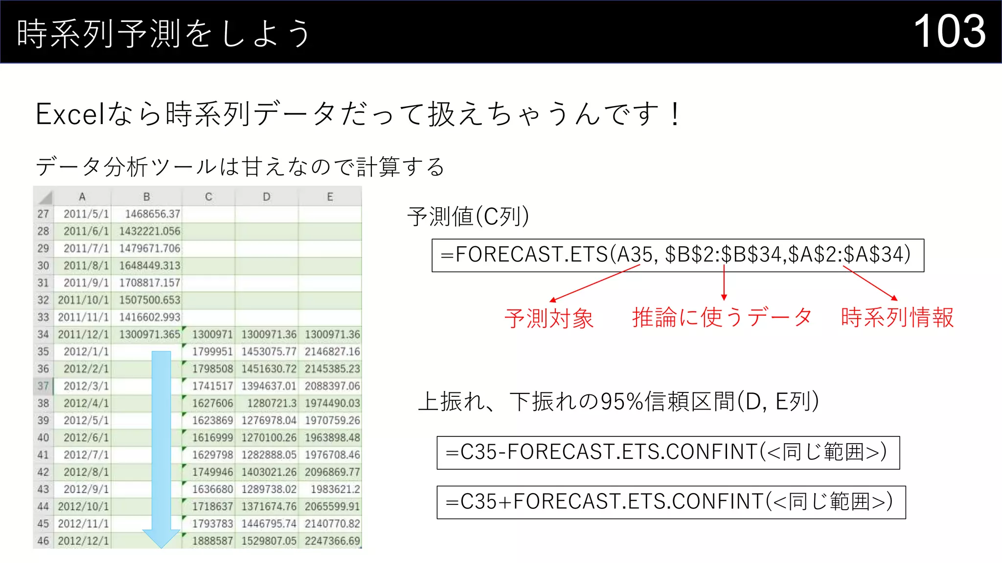 103時系列予測をしよう
Excelなら時系列データだって扱えちゃうんです！
データ分析ツールは甘えなので計算する
=FORECAST.ETS(A35, $B$2:$B$34,$A$2:$A$34)
予測値(C列)
予測対象 推論に使うデータ 時系列情報
上振れ、下振れの95%信頼区間(D, E列)
=C35-FORECAST.ETS.CONFINT(<同じ範囲>)
=C35+FORECAST.ETS.CONFINT(<同じ範囲>)
 
