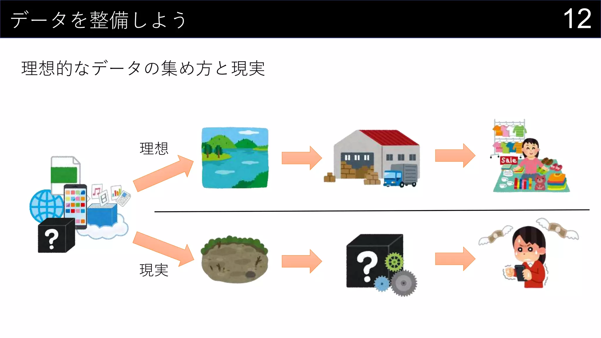 12データを整備しよう
理想的なデータの集め方と現実
理想
現実
 