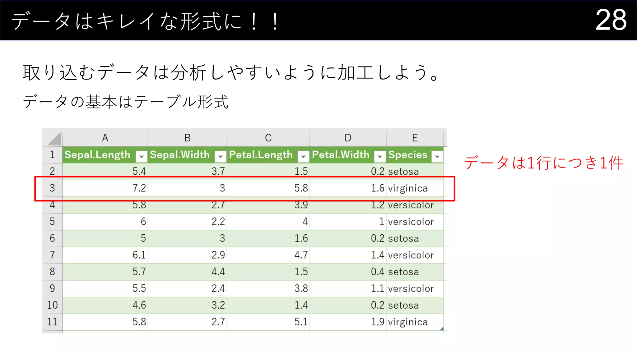 28データはキレイな形式に！！
取り込むデータは分析しやすいように加工しよう。
データの基本はテーブル形式
データは1行につき1件
 