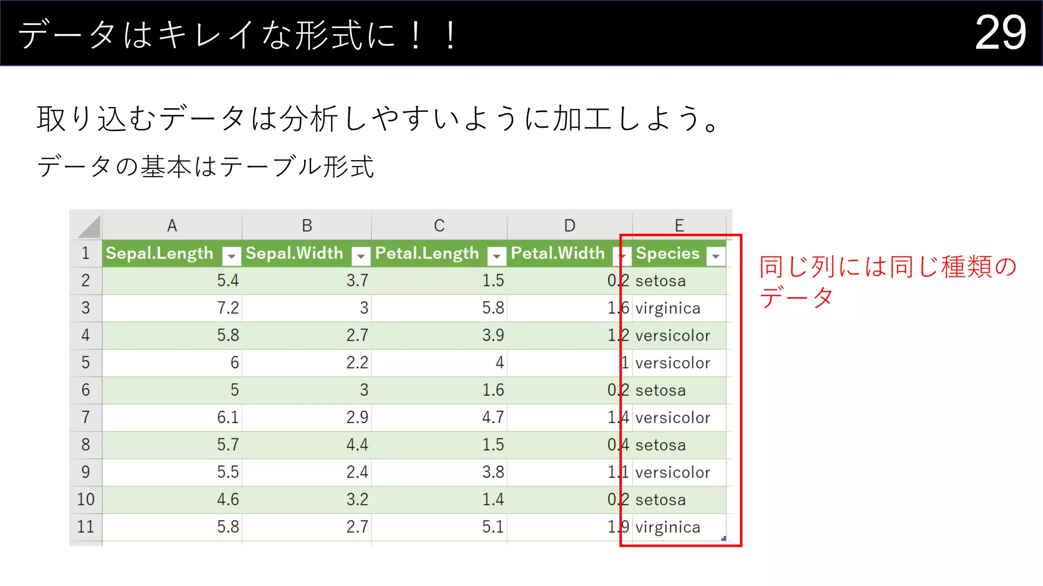 29データはキレイな形式に！！
取り込むデータは分析しやすいように加工しよう。
データの基本はテーブル形式
同じ列には同じ種類の
データ
 