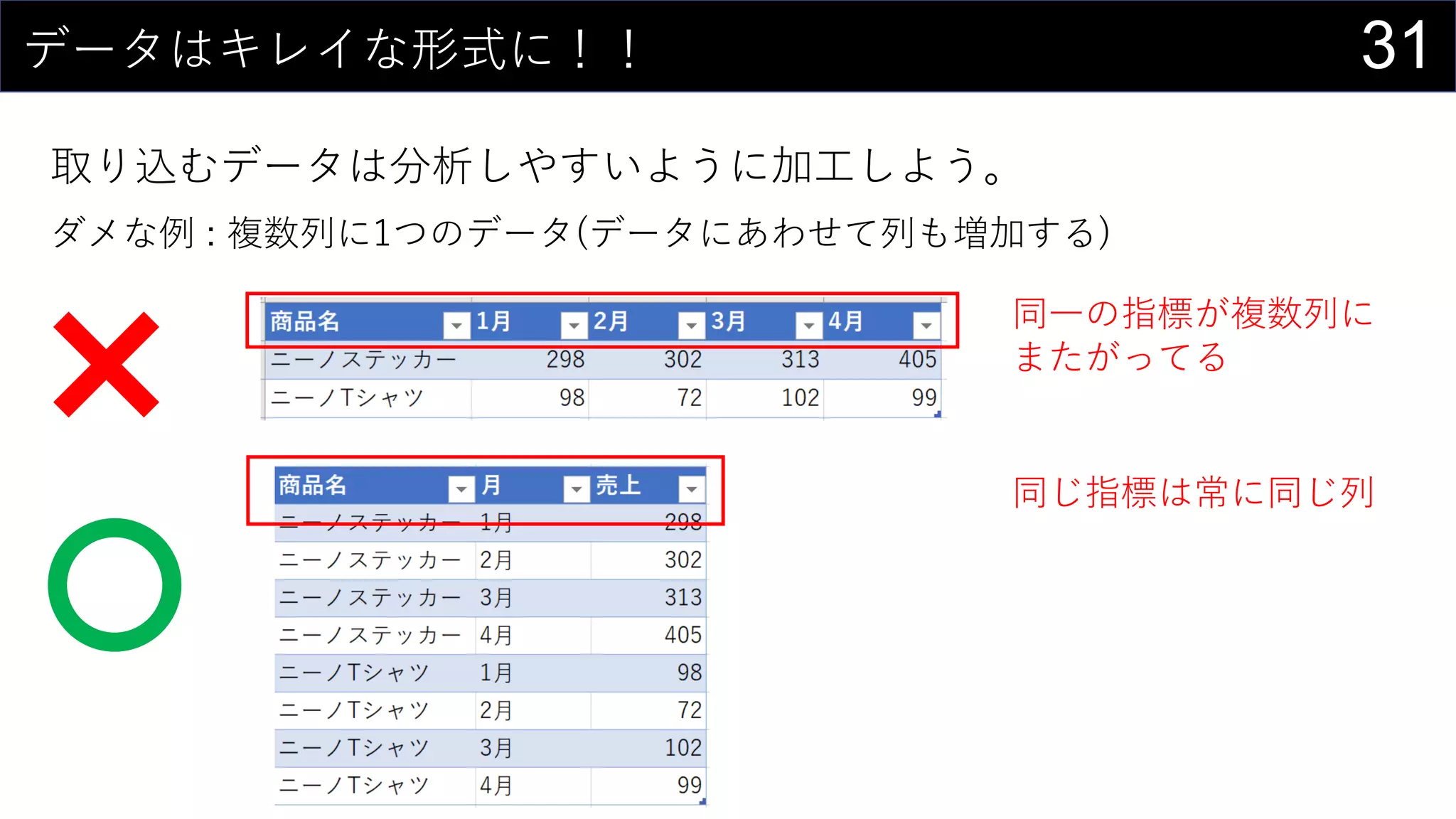 31データはキレイな形式に！！
取り込むデータは分析しやすいように加工しよう。
ダメな例 : 複数列に1つのデータ(データにあわせて列も増加する)
同一の指標が複数列に
またがってる
同じ指標は常に同じ列
 