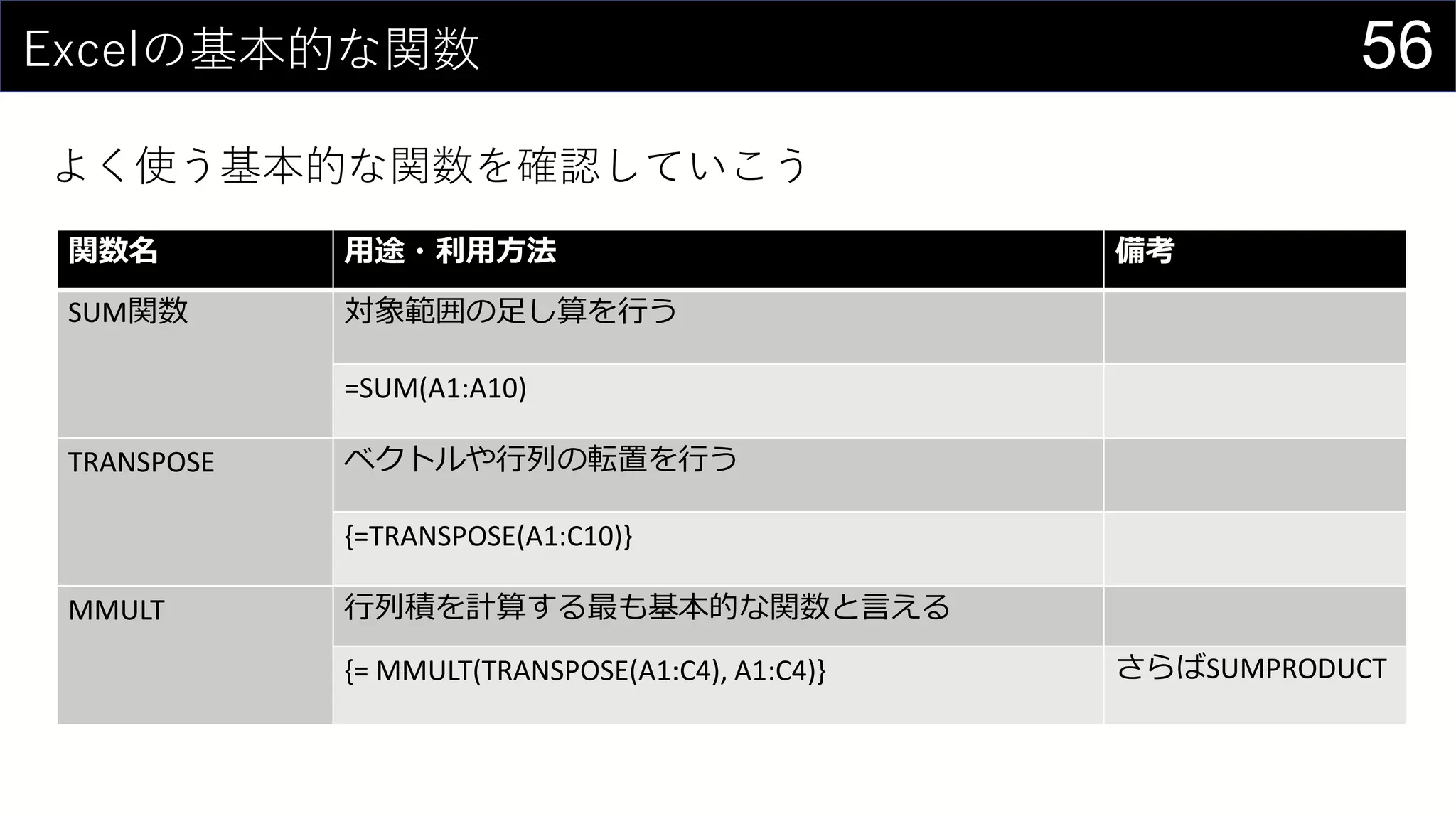 56Excelの基本的な関数
関数名 用途・利用方法 備考
SUM関数 対象範囲の足し算を行う
=SUM(A1:A10)
TRANSPOSE ベクトルや行列の転置を行う
{=TRANSPOSE(A1:C10)}
MMULT 行列積を計算する最も基本的な関数と言える
{= MMULT(TRANSPOSE(A1:C4), A1:C4)} さらばSUMPRODUCT
よく使う基本的な関数を確認していこう
 