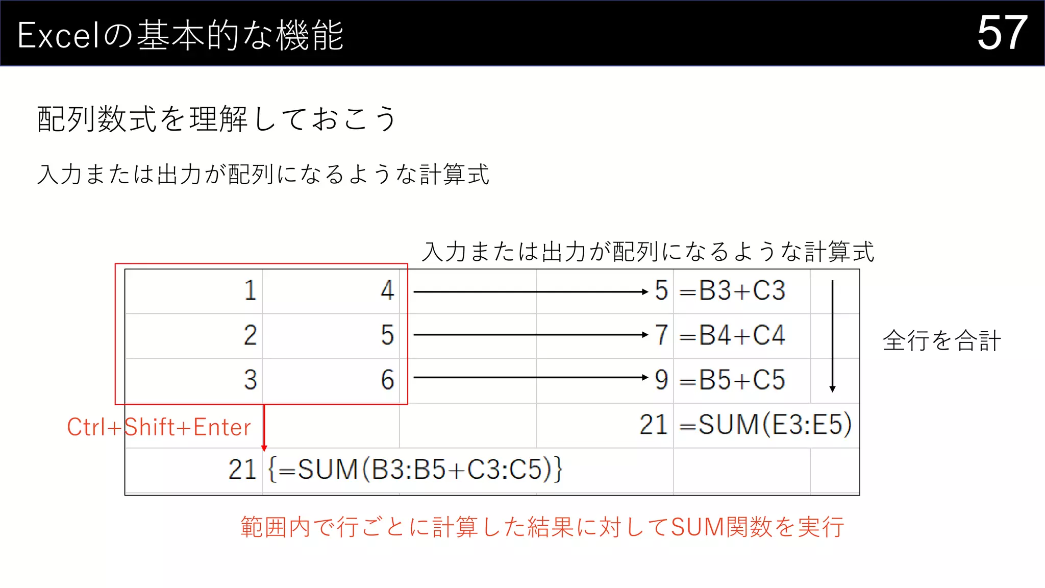 57Excelの基本的な機能
配列数式を理解しておこう
入力または出力が配列になるような計算式
全行を合計
入力または出力が配列になるような計算式
範囲内で行ごとに計算した結果に対してSUM関数を実行
Ctrl+Shift+Enter
 