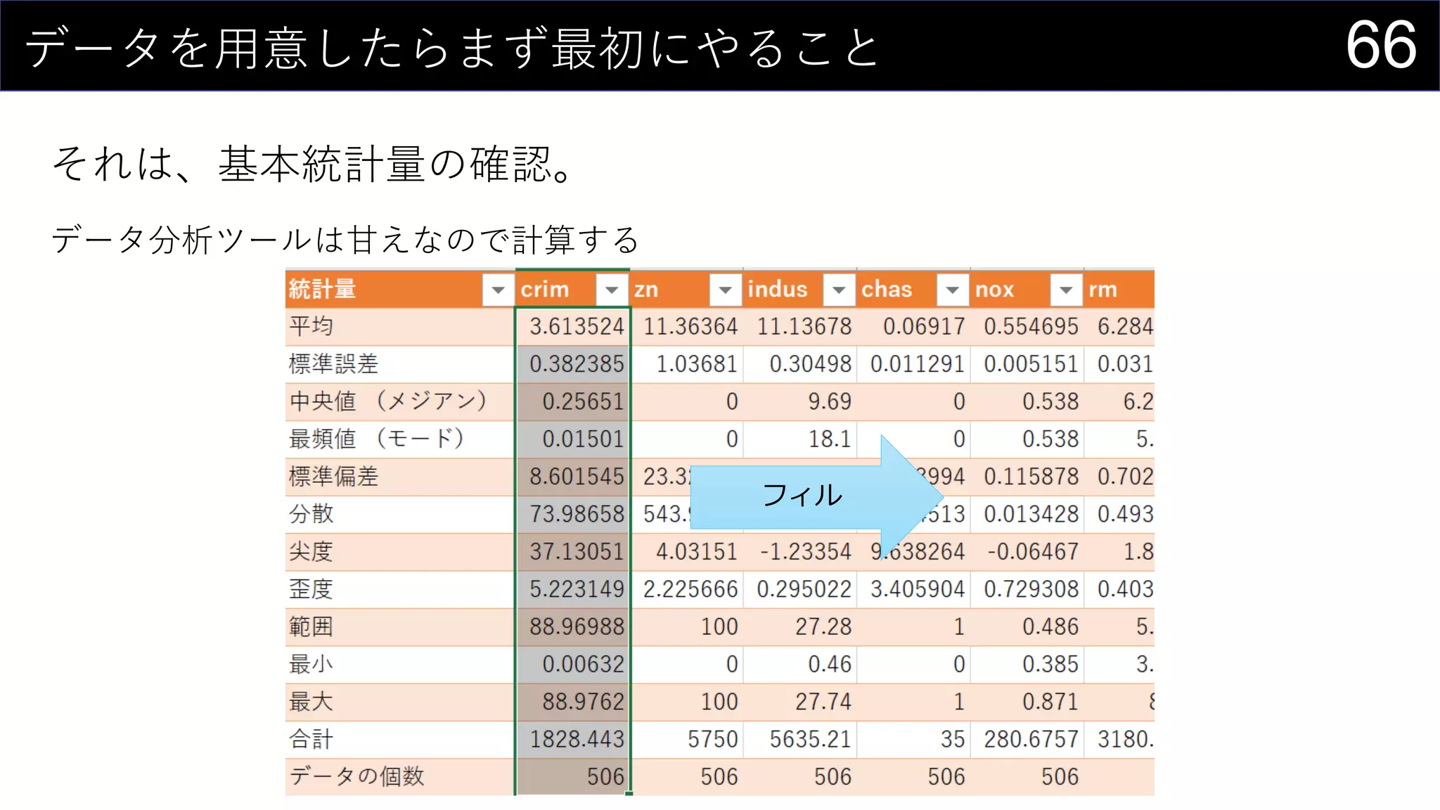 66データを用意したらまず最初にやること
それは、基本統計量の確認。
データ分析ツールは甘えなので計算する
フィル
 