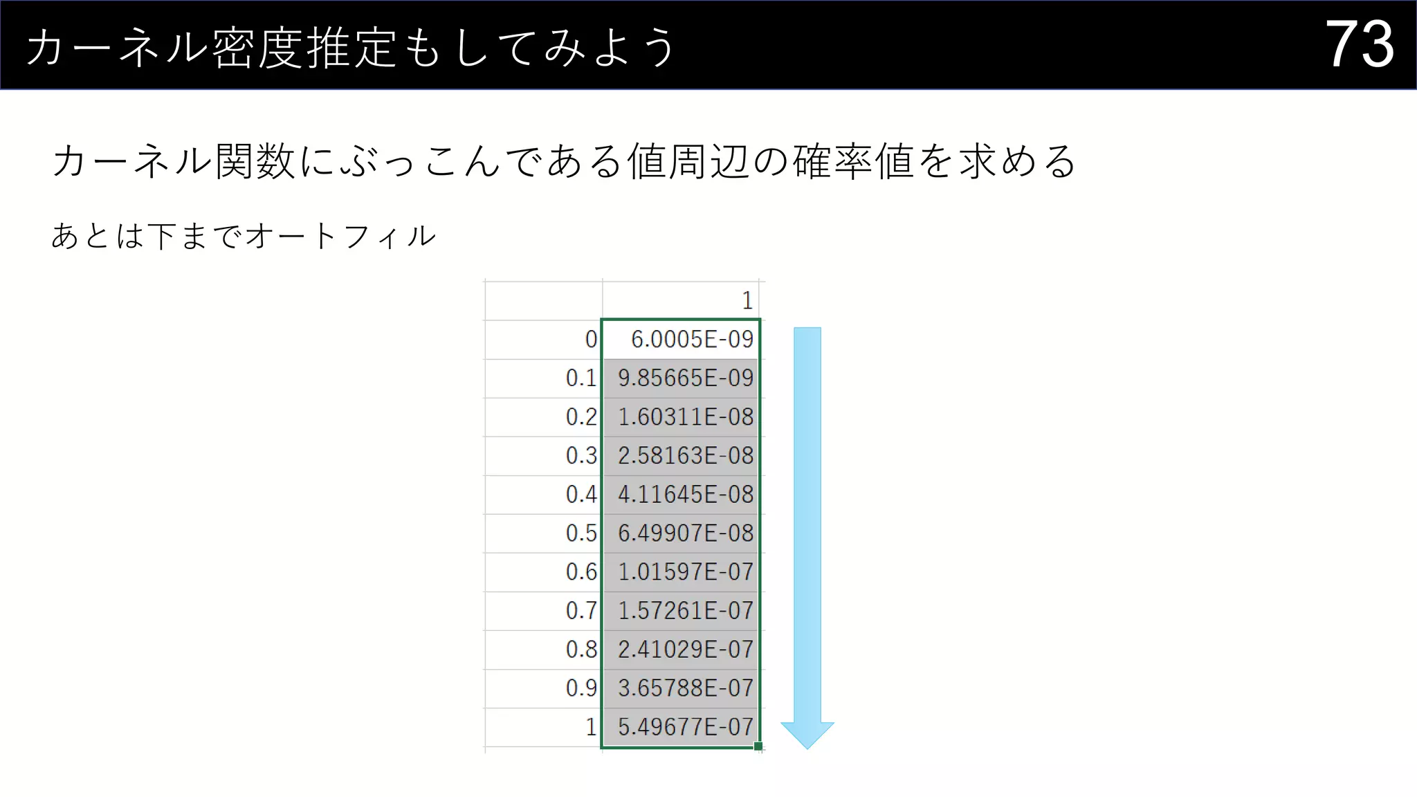 73カーネル密度推定もしてみよう
カーネル関数にぶっこんである値周辺の確率値を求める
あとは下までオートフィル
 