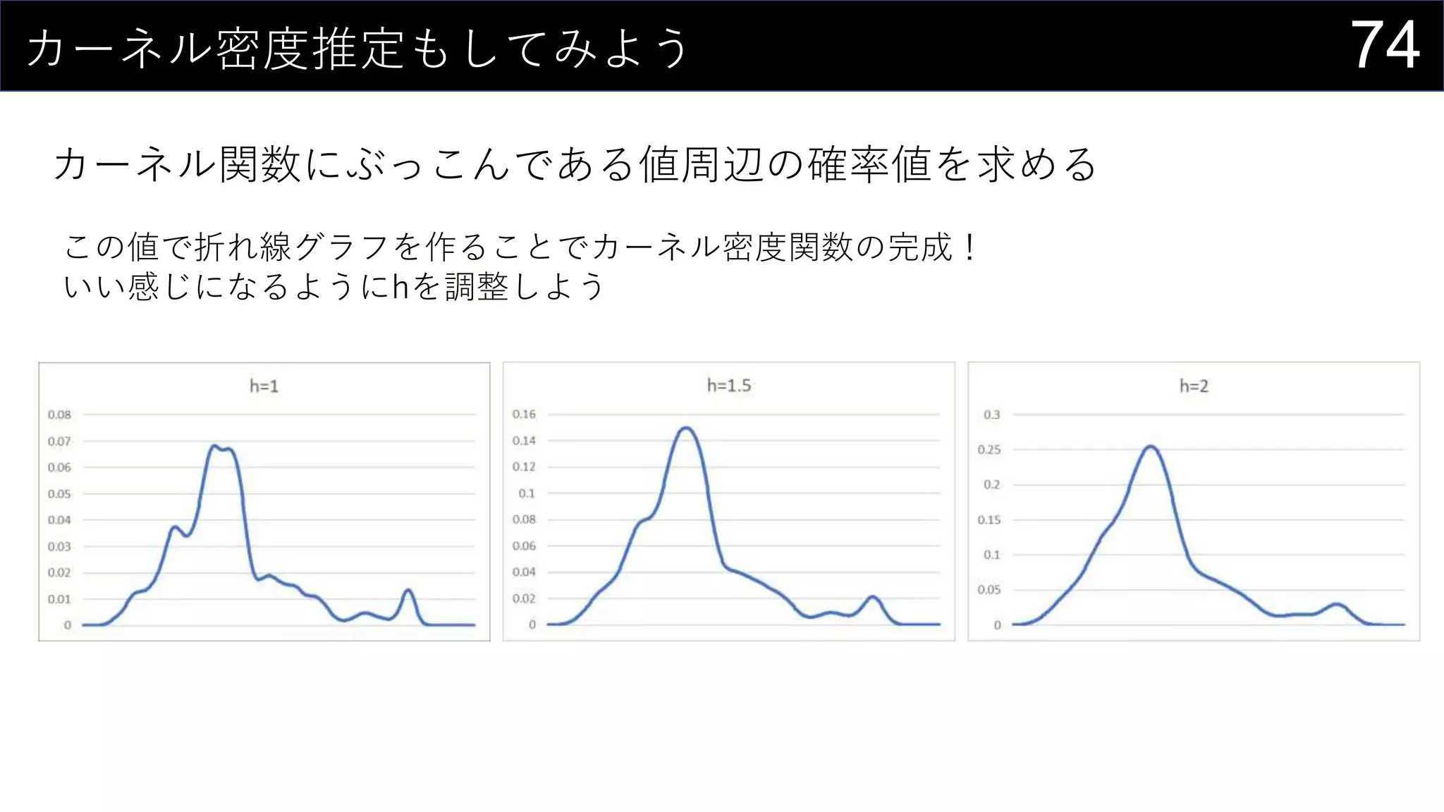 74カーネル密度推定もしてみよう
カーネル関数にぶっこんである値周辺の確率値を求める
この値で折れ線グラフを作ることでカーネル密度関数の完成！
いい感じになるようにhを調整しよう
 