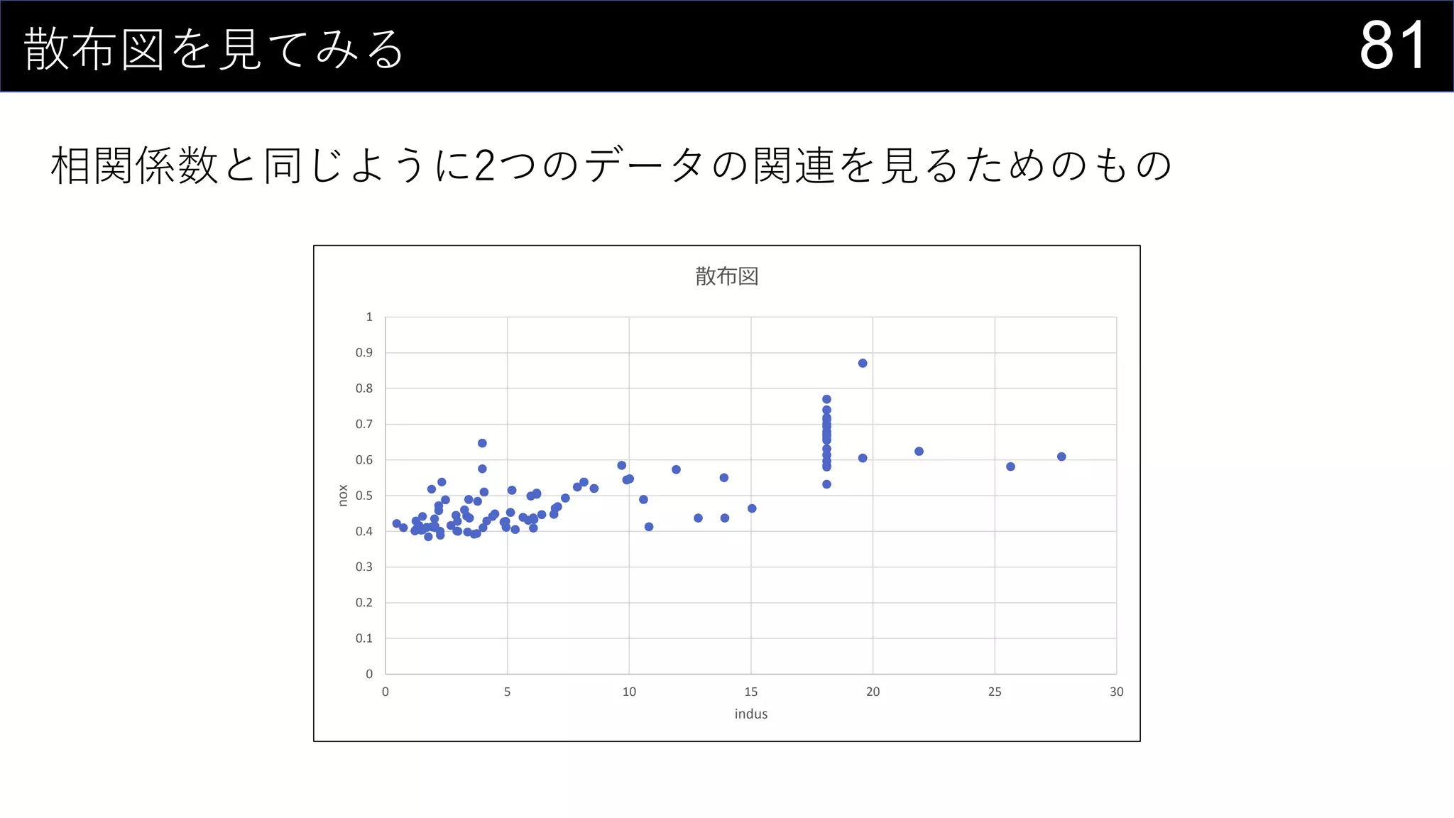 81散布図を見てみる
相関係数と同じように2つのデータの関連を見るためのもの
0
0.1
0.2
0.3
0.4
0.5
0.6
0.7
0.8
0.9
1
0 5 10 15 20 25 30
nox
indus
散布図
 