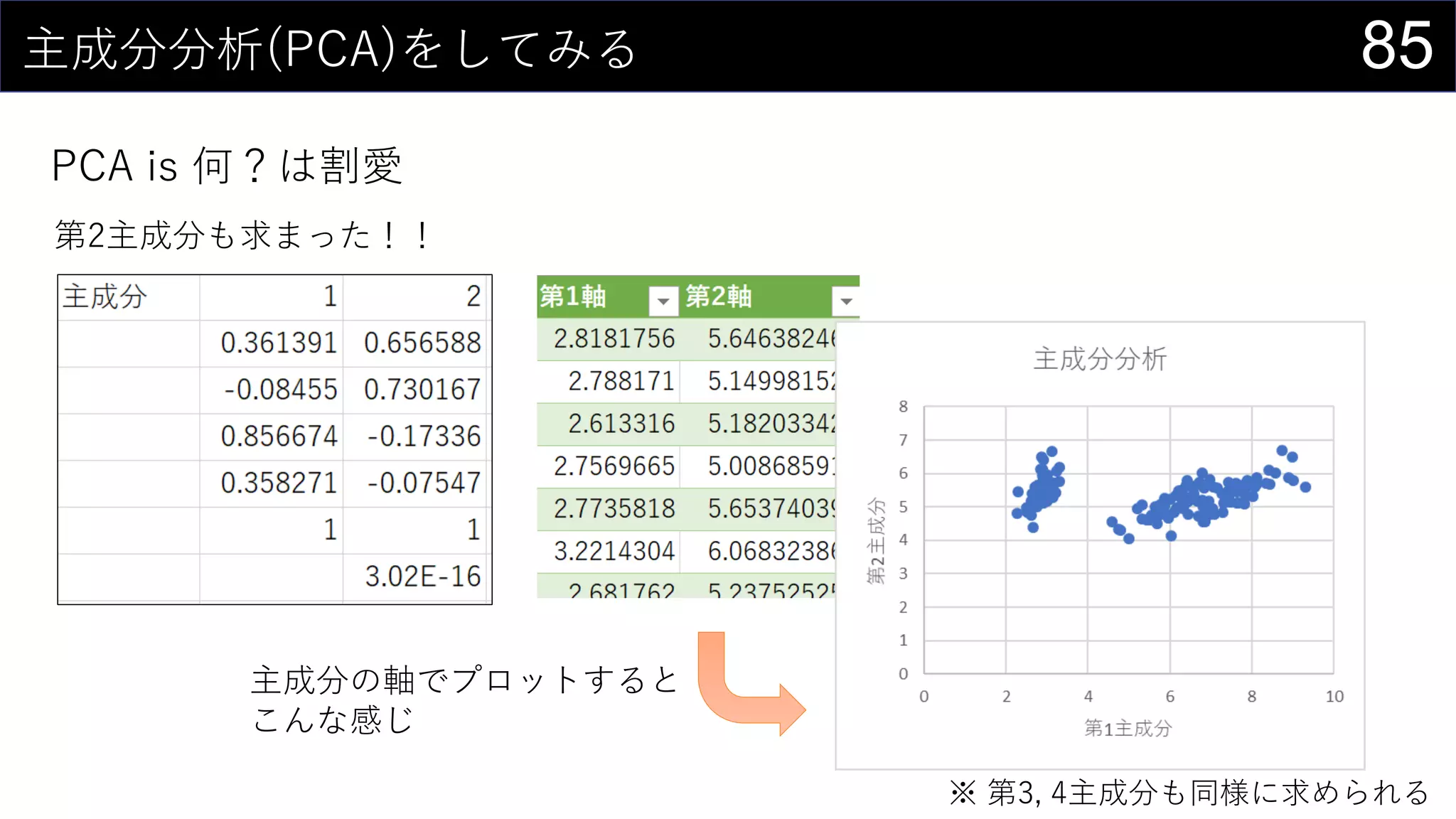 85主成分分析(PCA)をしてみる
PCA is 何？は割愛
第2主成分も求まった！！
主成分の軸でプロットすると
こんな感じ
※ 第3, 4主成分も同様に求められる
 