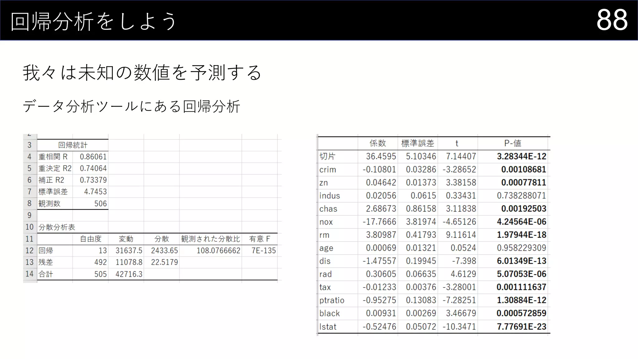 88回帰分析をしよう
我々は未知の数値を予測する
データ分析ツールにある回帰分析
 