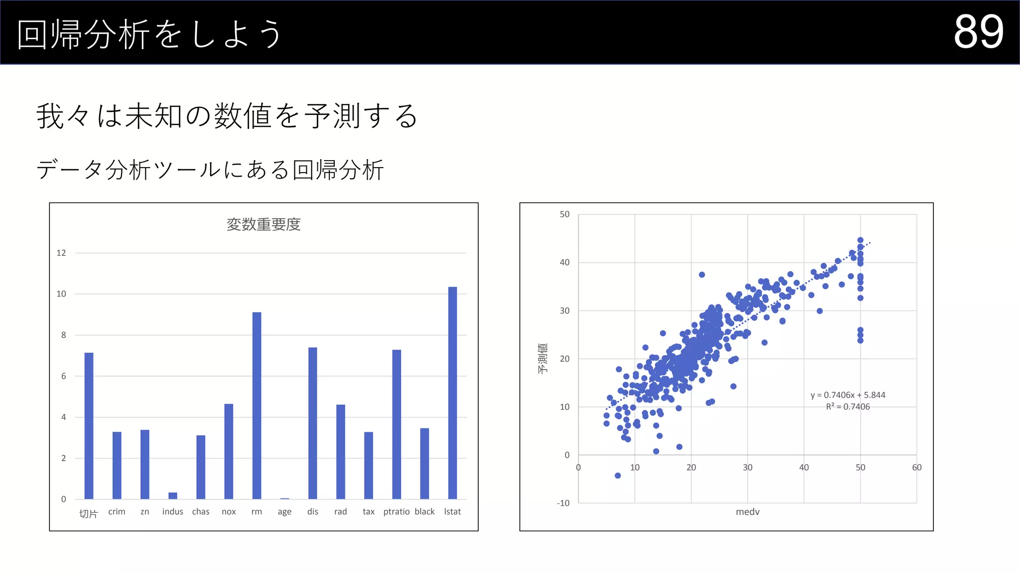 89回帰分析をしよう
我々は未知の数値を予測する
データ分析ツールにある回帰分析
0
2
4
6
8
10
12
切片 crim zn indus chas nox rm age dis rad tax ptratio black lstat
変数重要度
y = 0.7406x + 5.844
R² = 0.7406
-10
0
10
20
30
40
50
0 10 20 30 40 50 60
予測値
medv
 