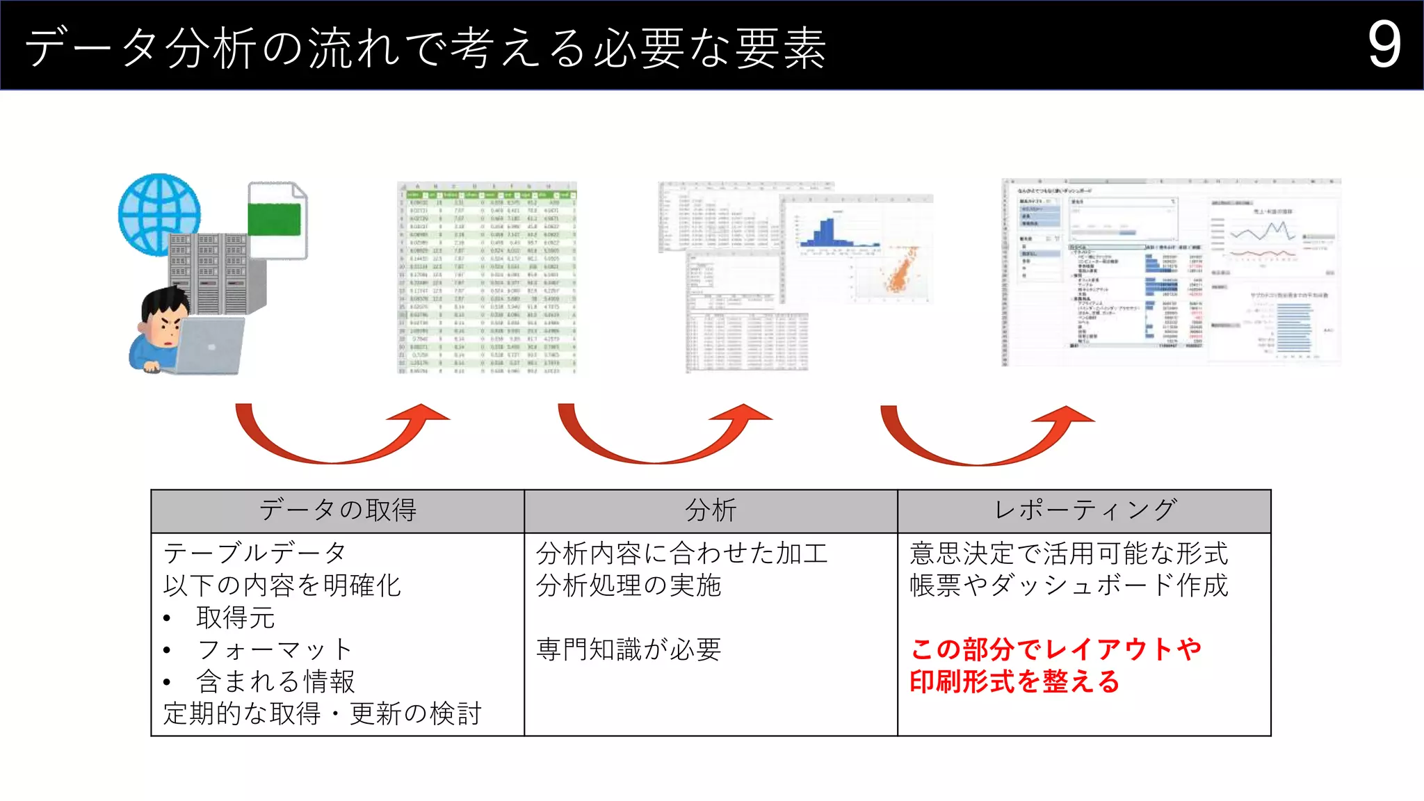 9データ分析の流れで考える必要な要素
データの取得 分析 レポーティング
テーブルデータ
以下の内容を明確化
• 取得元
• フォーマット
• 含まれる情報
定期的な取得・更新の検討
分析内容に合わせた加工
分析処理の実施
専門知識が必要
意思決定で活用可能な形式
帳票やダッシュボード作成
この部分でレイアウトや
印刷形式を整える
 