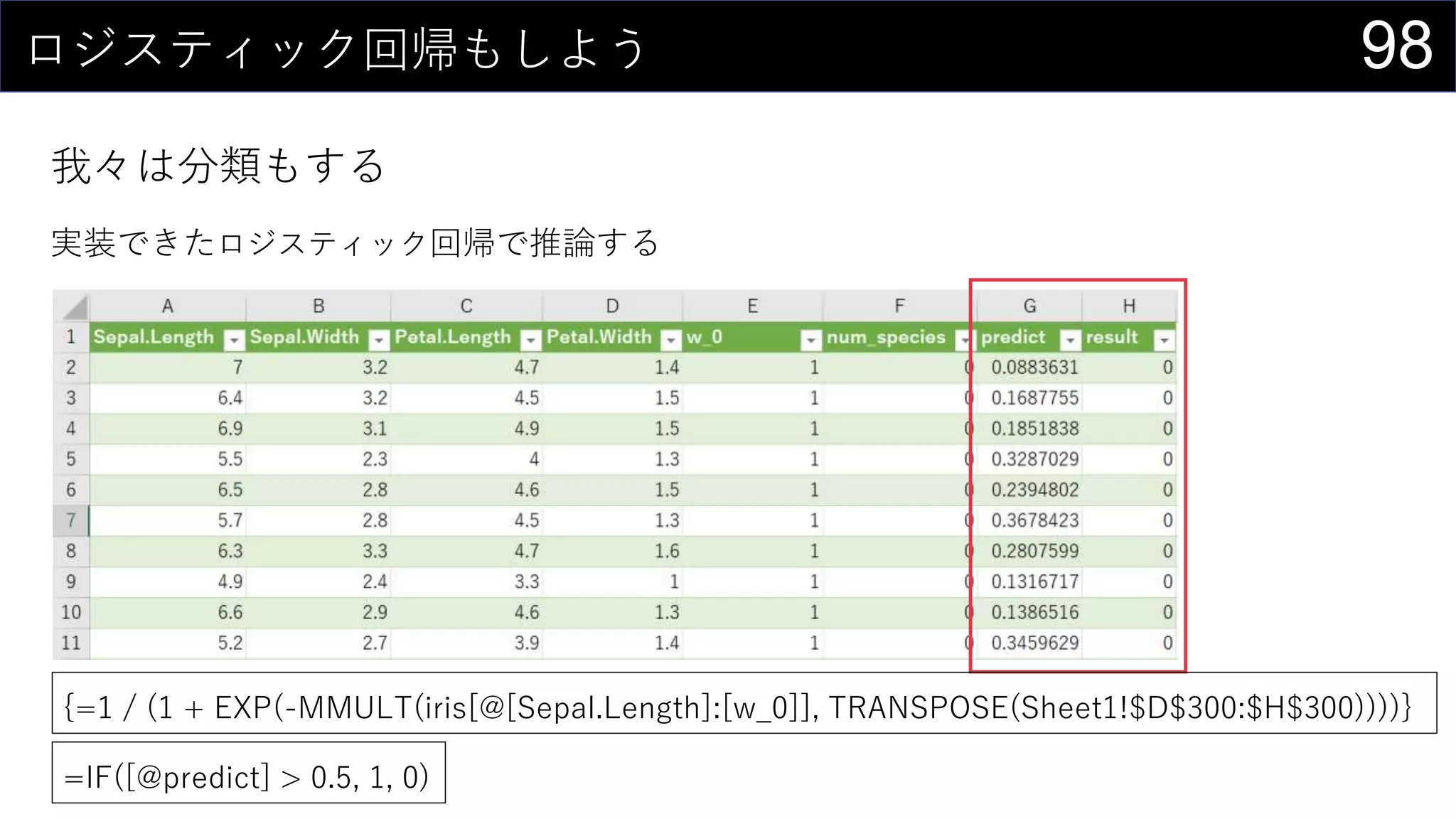 98ロジスティック回帰もしよう
我々は分類もする
実装できたロジスティック回帰で推論する
=IF([@predict] > 0.5, 1, 0)
{=1 / (1 + EXP(-MMULT(iris[@[Sepal.Length]:[w_0]], TRANSPOSE(Sheet1!$D$300:$H$300))))}
 