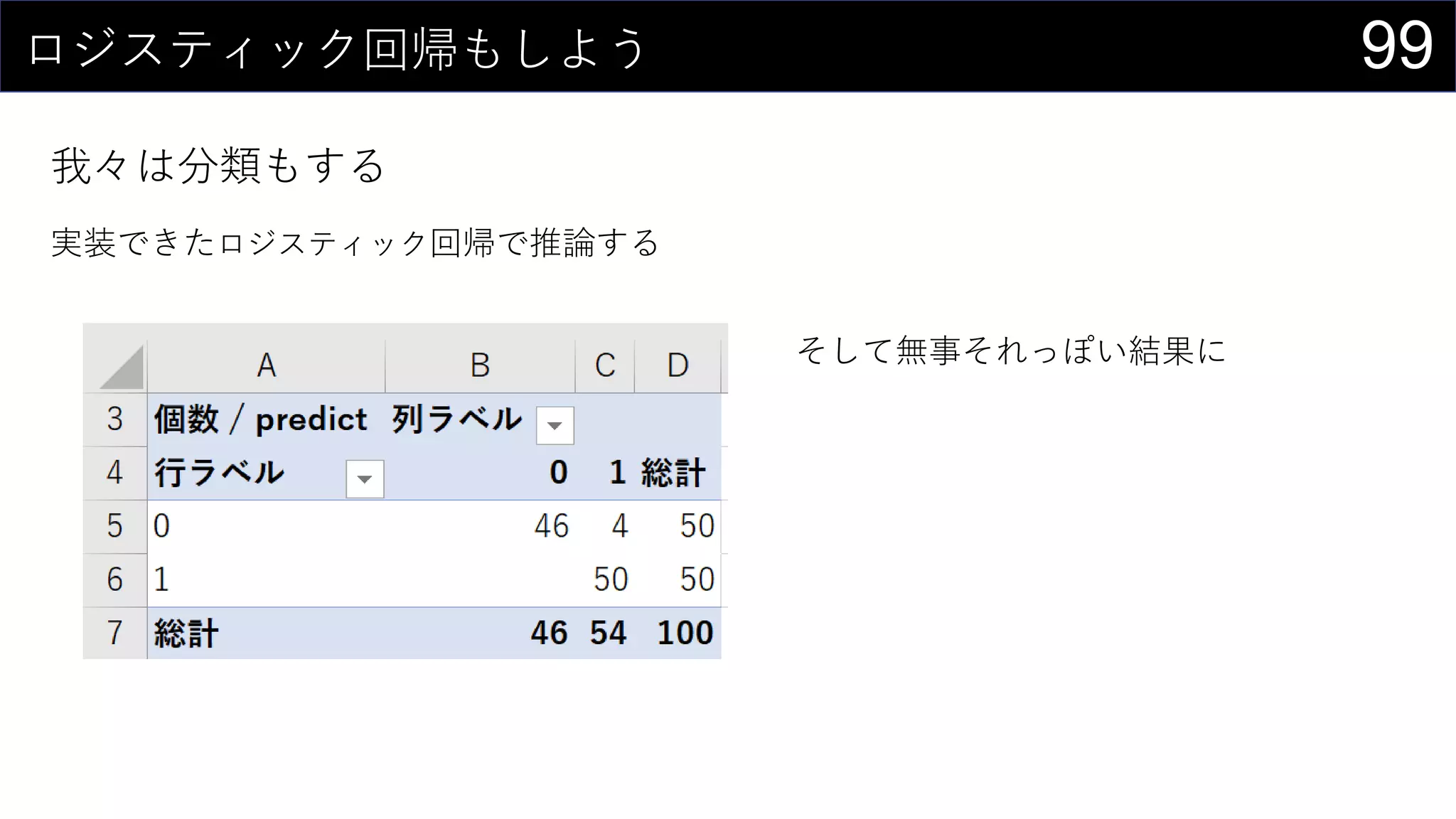 99ロジスティック回帰もしよう
我々は分類もする
実装できたロジスティック回帰で推論する
そして無事それっぽい結果に
 