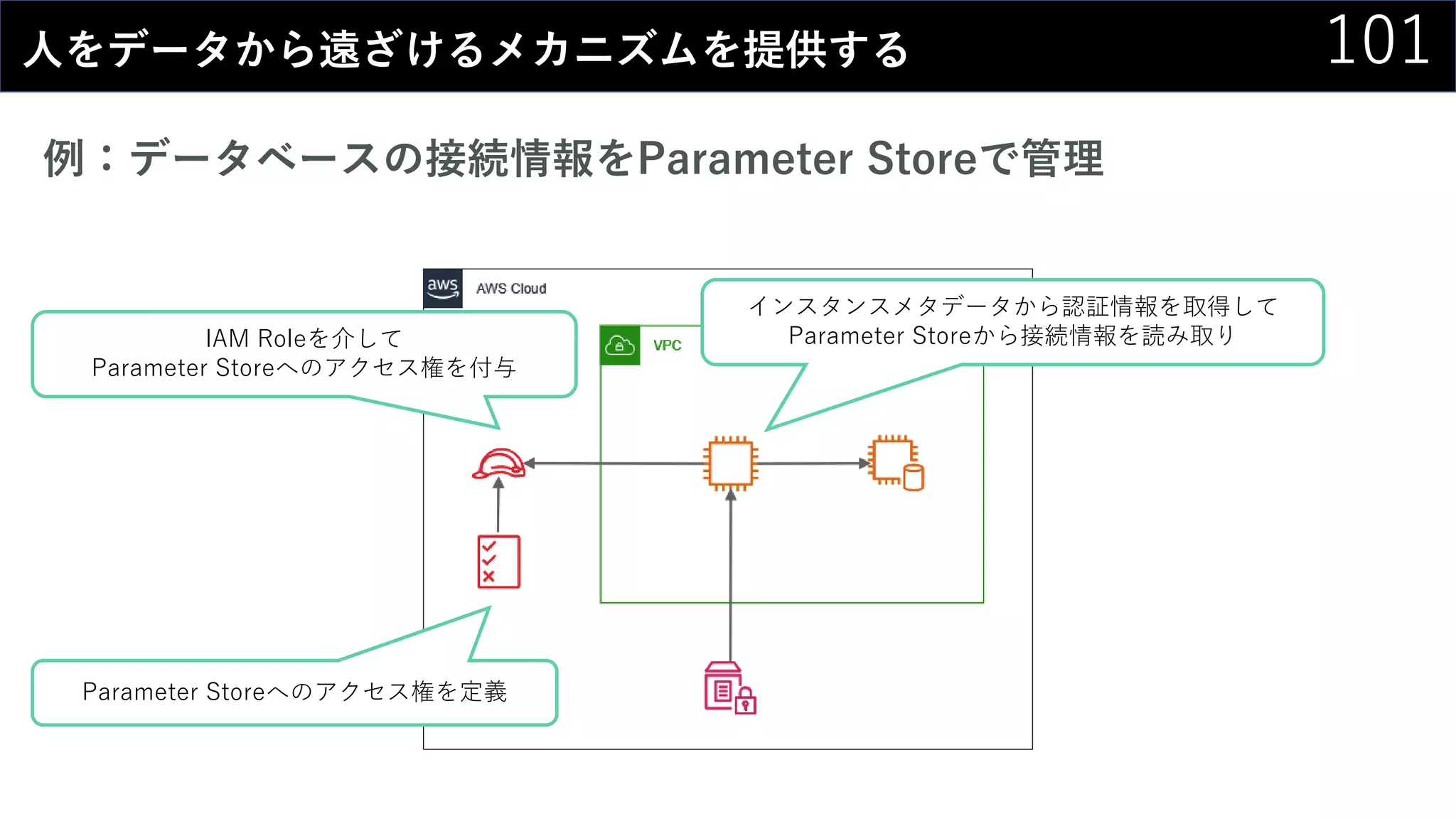 101人をデータから遠ざけるメカニズムを提供する
例：データベースの接続情報をParameter Storeで管理
Parameter Storeへのアクセス権を定義
IAM Roleを介して
Parameter Storeへのアクセス権を付与
インスタンスメタデータから認証情報を取得して
Parameter Storeから接続情報を読み取り
 