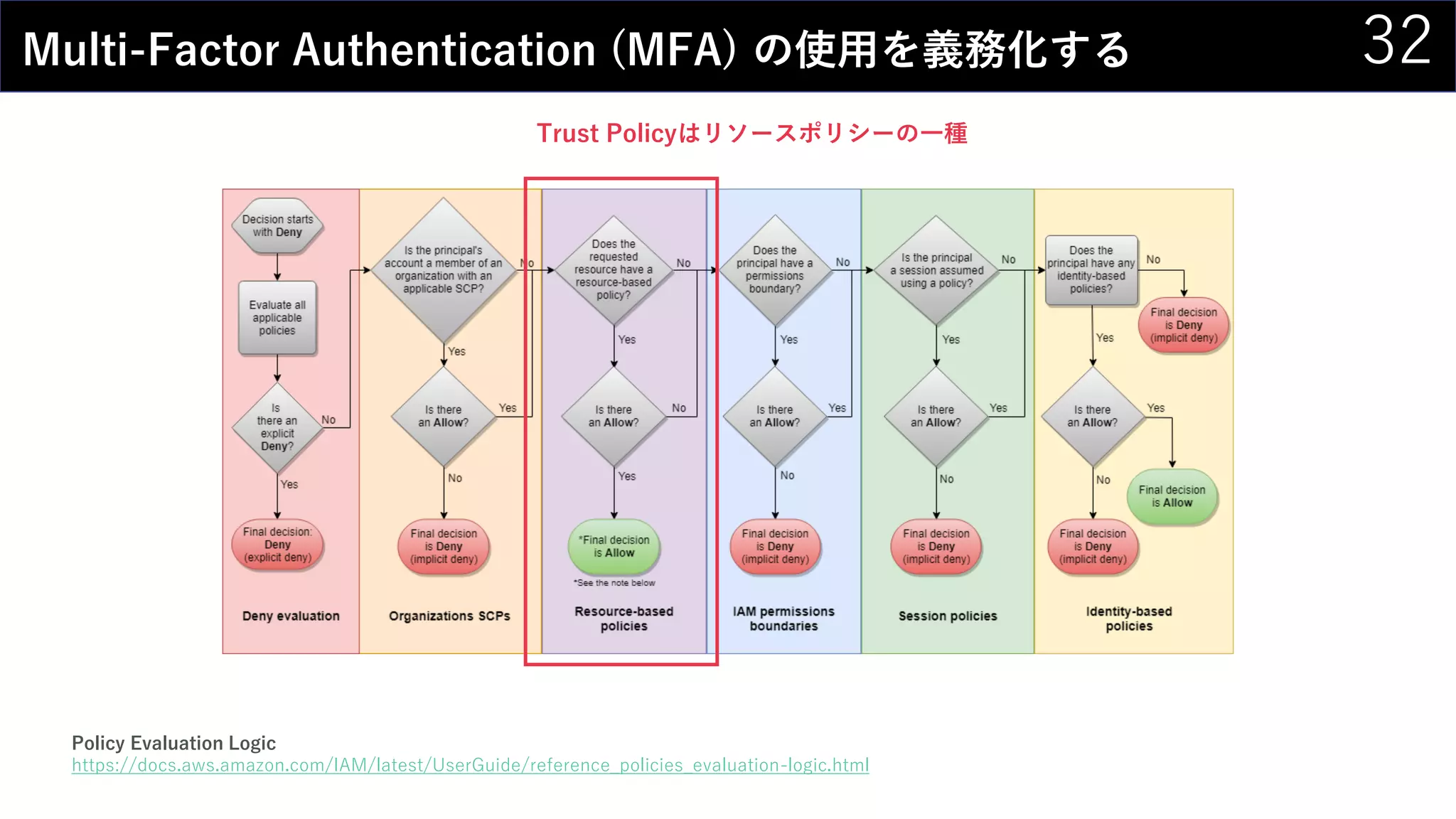 32Multi-Factor Authentication (MFA) の使用を義務化する
Policy Evaluation Logic
https://docs.aws.amazon.com/IAM/latest/UserGuide/reference_policies_evaluation-logic.html
Trust Policyはリソースポリシーの一種
 