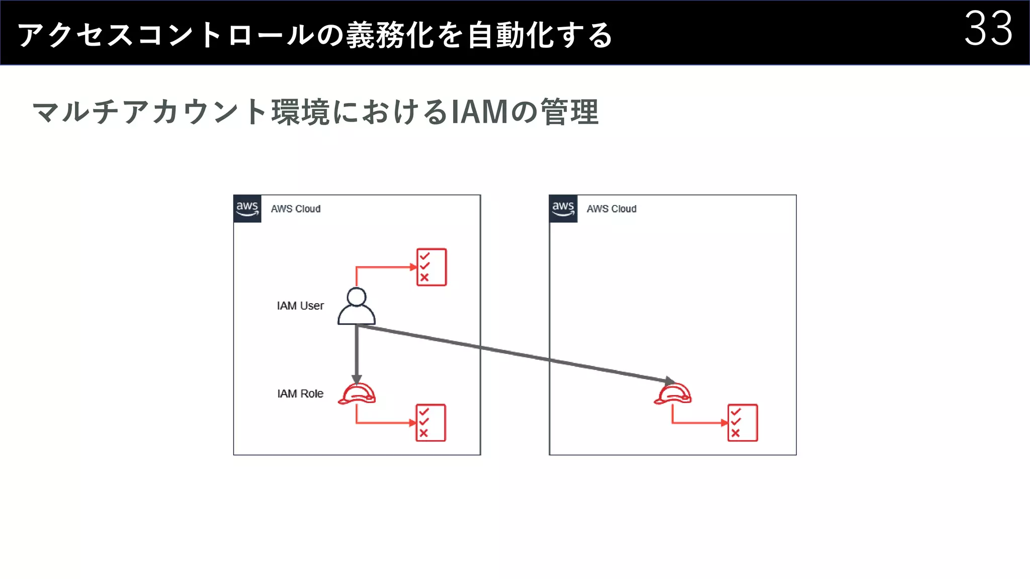 33アクセスコントロールの義務化を自動化する
マルチアカウント環境におけるIAMの管理
 