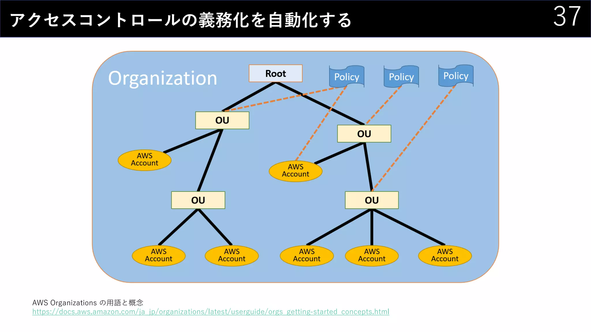 37アクセスコントロールの義務化を自動化する
AWS Organizations の用語と概念
https://docs.aws.amazon.com/ja_jp/organizations/latest/userguide/orgs_getting-started_concepts.html
 