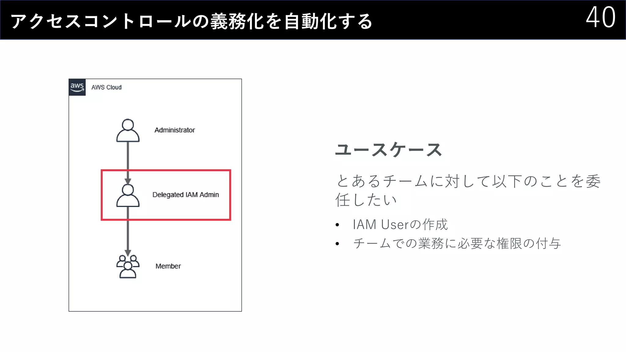 40アクセスコントロールの義務化を自動化する
ユースケース
とあるチームに対して以下のことを委
任したい
• IAM Userの作成
• チームでの業務に必要な権限の付与
 