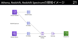 21Athena, Redshift, Redshift SpectrumI򥤥`
Data lake
Amazon S3Amazon Athena
Amazon Redshift
AWS Glue Data
Catalog
Redshift Tables
File Tables
File Tables
Redshift Spectrum
 