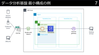 7ǩ`P Сɤ
AWS Cloud
Region
Availability Zone Availability Zone
VPC
Private subnet
Public subnet
Desktop
BI Tool
EC2 Instance
Generic
database
Traditional
server
DWH(RDB)Bucket with
objects
Internet
gatewayCSV file
Office PC
 
