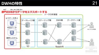 21DWHの特性
データの流れ
BIシステム利⽤者
アナリスト
POSデータ
基幹システム
ステージング層 DWH層 データマート層
eコマース売上
RedshiftS3
データ分析基盤
データレイク層
部⾨のDBからデータをエクスポートする
 