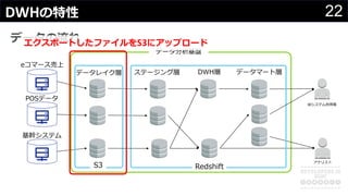22DWHの特性
データの流れ
BIシステム利⽤者
アナリスト
POSデータ
基幹システム
ステージング層 DWH層 データマート層
eコマース売上
RedshiftS3
データ分析基盤
データレイク層
エクスポートしたファイルをS3にアップロード
 