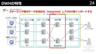24DWHの特性
データの流れ
BIシステム利⽤者
アナリスト
POSデータ
基幹システム
ステージング層 DWH層 データマート層
eコマース売上
RedshiftS3
データ分析基盤
データレイク層
ステージング層のデータを統合化（integrated）してDWH層インポートする
 