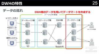 25DWHの特性
データの流れ
BIシステム利⽤者
アナリスト
POSデータ
基幹システム
ステージング層 DWH層 データマート層
eコマース売上
RedshiftS3
データ分析基盤
データレイク層
DWH層のデータを⽤いてデータマートを作成する
 