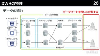 26DWHの特性
データの流れ
BIシステム利⽤者
アナリスト
POSデータ
基幹システム
ステージング層 DWH層 データマート層
eコマース売上
RedshiftS3
データ分析基盤
データレイク層
データマートを⽤いて分析する
 