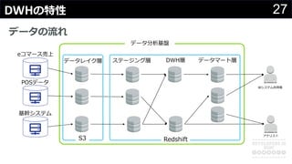 27DWHの特性
データの流れ
BIシステム利⽤者
アナリスト
POSデータ
基幹システム
ステージング層 DWH層 データマート層
eコマース売上
RedshiftS3
データ分析基盤
データレイク層
 