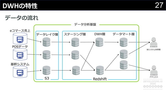 Dwh Loading Flow Chart データ分析を支える技術 DWH再入門 | PPT