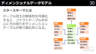 30ディメンジョナルデータモデル
スタースキーマとは
テーブル同⼠の関係性を可視化
すると、ファクトテーブルを中
⼼にその周りをディメンション
テーブルが取り囲む形になる。
売上
時間ID
店舗ID
商品ID
顧客ID
担当者ID
売上⾦額
時間
時間ID
年⽉⽇
時間
休⽇
店舗
店舗ID
店舗名
地域
顧客
顧客ID
顧客名
顧客分類
商品
商品ID
商品名
カテゴリ
担当者
担当者ID
担当者名
部⾨
 