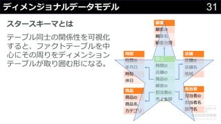 31ディメンジョナルデータモデル
売上
時間ID
店舗ID
商品ID
顧客ID
担当者ID
売上⾦額
時間
時間ID
年⽉⽇
時間
休⽇
店舗
店舗ID
店舗名
地域
顧客
顧客ID
顧客名
顧客分類
商品
商品ID
商品名
カテゴリ
担当者
担当者ID
担当者名
部⾨名
スタースキーマとは
テーブル同⼠の関係性を可視化
すると、ファクトテーブルを中
⼼にその周りをディメンション
テーブルが取り囲む形になる。
 