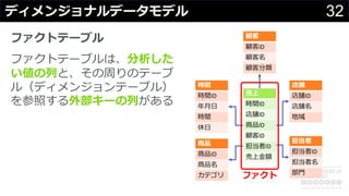 32ディメンジョナルデータモデル
売上
時間ID
店舗ID
商品ID
顧客ID
担当者ID
売上⾦額
時間
時間ID
年⽉⽇
時間
休⽇
店舗
店舗ID
店舗名
地域
顧客
顧客ID
顧客名
顧客分類
商品
商品ID
商品名
カテゴリ
担当者
担当者ID
担当者名
部⾨
ファクト
ファクトテーブル
ファクトテーブルは、分析した
い値の列と、その周りのテーブ
ル（ディメンジョンテーブル）
を参照する外部キーの列がある
 