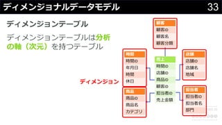 33ディメンジョナルデータモデル
売上
時間ID
店舗ID
商品ID
顧客ID
担当者ID
売上⾦額
時間
時間ID
年⽉⽇
時間
休⽇
店舗
店舗ID
店舗名
地域
顧客
顧客ID
顧客名
顧客分類
商品
商品ID
商品名
カテゴリ
担当者
担当者ID
担当者名
部⾨
ディメンジョン
ディメンジョンテーブル
ディメンジョンテーブルは分析
の軸（次元）を持つテーブル
 