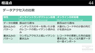 44相違点
データアクセスの⽐較
特性 オンライントランザクション処理
(OLTP: OnLine Transaction Processing)
オンライン分析処理
(OLAP: OnLine Analytic Processing)
データの規模 数GBから数TB 数百GBから数PB
読み込みの
パターン
インデックスのキーを⽤いた少数
のレコードの低レイテンシ読み込
み
⼤量のレコード中の少数の列だ
けを読み込み
書き込みの
パターン
ランダムアクセスと低レイテンシ
書き込み
レコード中の更新した列の追加
書き込み、もしくは⼤量データ
の⼀括インポート
 
