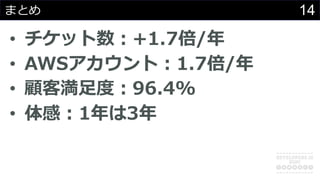 14ޤȤ
? å?+1.7/
? AWS?1.7/
? ͜??96.4%
? ?13
 