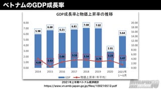 ベトナムのGDP成長率
2021年上半期ベトナム経済統計
https://www.vn.emb-japan.go.jp/
fi
les/100216512.pdf
 