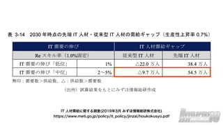 IT 人材需給に関する調査(2019年3月 みずほ情報総研株式会社)
https://www.meti.go.jp/policy/it_policy/jinzai/houkokusyo.pdf
 