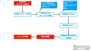 CMVNを
ホーチミンに設立
優秀なインターン採用
専門家による
トレーニング実施
• アジャイル開発プロセス
• クラウド、インフラ自動化
• プログラミング
既存案件でのOJT
• LINE ミニアプリ
• Web
• Android/iOS アプリ
• IoT
• MAD
既存案件アサイン
既存案件をCMVNに
引き継ぎ
案件の蓄積
ナレッジの蓄積
 