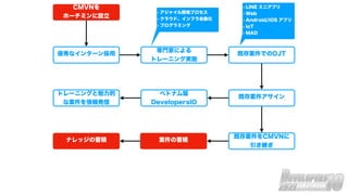 CMVNを
ホーチミンに設立
優秀なインターン採用
専門家による
トレーニング実施
• アジャイル開発プロセス
• クラウド、インフラ自動化
• プログラミング
既存案件でのOJT
• LINE ミニアプリ
• Web
• Android/iOS アプリ
• IoT
• MAD
ベトナム版
DevelopersIO
トレーニングと魅力的
な案件を情報発信
既存案件アサイン
既存案件をCMVNに
引き継ぎ
案件の蓄積
ナレッジの蓄積
 
