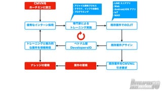 CMVNを
ホーチミンに設立
優秀なインターン採用
専門家による
トレーニング実施
• アジャイル開発プロセス
• クラウド、インフラ自動化
• プログラミング
既存案件でのOJT
• LINE ミニアプリ
• Web
• Android/iOS アプリ
• IoT
• MAD
ベトナム版
DevelopersIO
トレーニングと魅力的
な案件を情報発信
ナレッジの蓄積
既存案件アサイン
既存案件をCMVNに
引き継ぎ
案件の蓄積
 