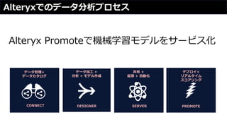Alteryxでのデータ分析プロセス
データ管理+
データカタログ
データ加工 +
分析 + モデル作成
共有 +
拡張 + 自動化
デプロイ+
リアルタイム
スコアリング
CONNECT DESIGNER SERVER PROMOTE
Alteryx Promoteで機械学習モデルをサービス化
 