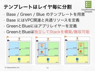 テンプレートはレイヤ毎に分割 
• Base / Green / Blue のテンプレートを用意 
• Base にはVPC関連と共通リソースを定義 
• GreenとBlueにはアプリレイヤーを定義 
• GreenとBlueは独立してStackを構築/撤収可能 
Ⓒ Classmethod, Inc. 
12 
CloudFormation 
Template 
 