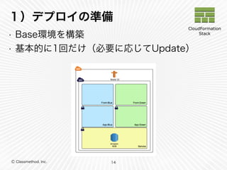 １）デプロイの準備 
• Base環境を構築 
• 基本的に1回だけ（必要に応じてUpdate） 
Ⓒ Classmethod, Inc. 
14 
CloudFormation 
Stack 
 