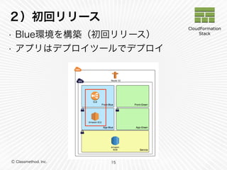 ２）初回リリース 
• Blue環境を構築（初回リリース） 
• アプリはデプロイツールでデプロイ 
Ⓒ Classmethod, Inc. 
15 
CloudFormation 
Stack 
 
