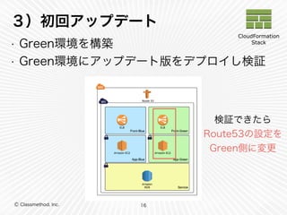 ３）初回アップデート 
• Green環境を構築 
• Green環境にアップデート版をデプロイし検証 
Ⓒ Classmethod, Inc. 
16 
CloudFormation 
Stack 
検証できたら 
Route53の設定を 
Green側に変更 
 