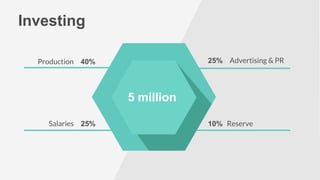 Investing
Production 40%
Salaries 25%
25% Advertising & PR
10% Reserve
5 million
 