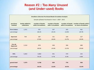 Reason #2 : Too Many Unused
(and Under-used) Books
Smathers Libraries Purchased Book Circulation Analysis
Sample of Books Purchased in Years = 2007 - 2011
purchase
method

books added to
collections

number of books
with 0 circulations

number of books
with 1 circulation

Firm Orders

1,551

591

297

202

461

38.1%

19.1%

13.0%

29.7%

287

141

104

227

37.8%

18.6%

13.7%

29.9%

878

438

306

688

38.0%

19.0%

13.2%

29.8%

3,860

491

470

242

76.2%

9.7%

9.3%

4.8%

4,738

929

776

930

64.3%

12.6%

10.5%

12.6%

percentage

Approvals

759

percentage

Firm &
Approval

2,310

percentage

Gifts

5,063

percentage

grand total
percentage

7,373

number of books number of books with 3
with 2 circulations or more circulations

 